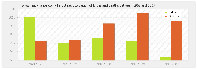 Le Coteau : Evolution of births and deaths between 1968 and 2007